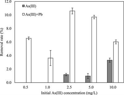 Simultaneous removal of arsenic and lead by iron phosphate and its potential for immobilization in mixed-contaminated soil